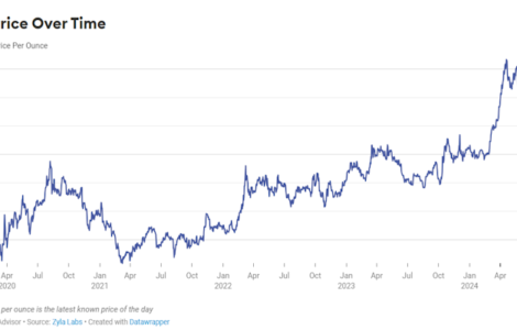 price of gold